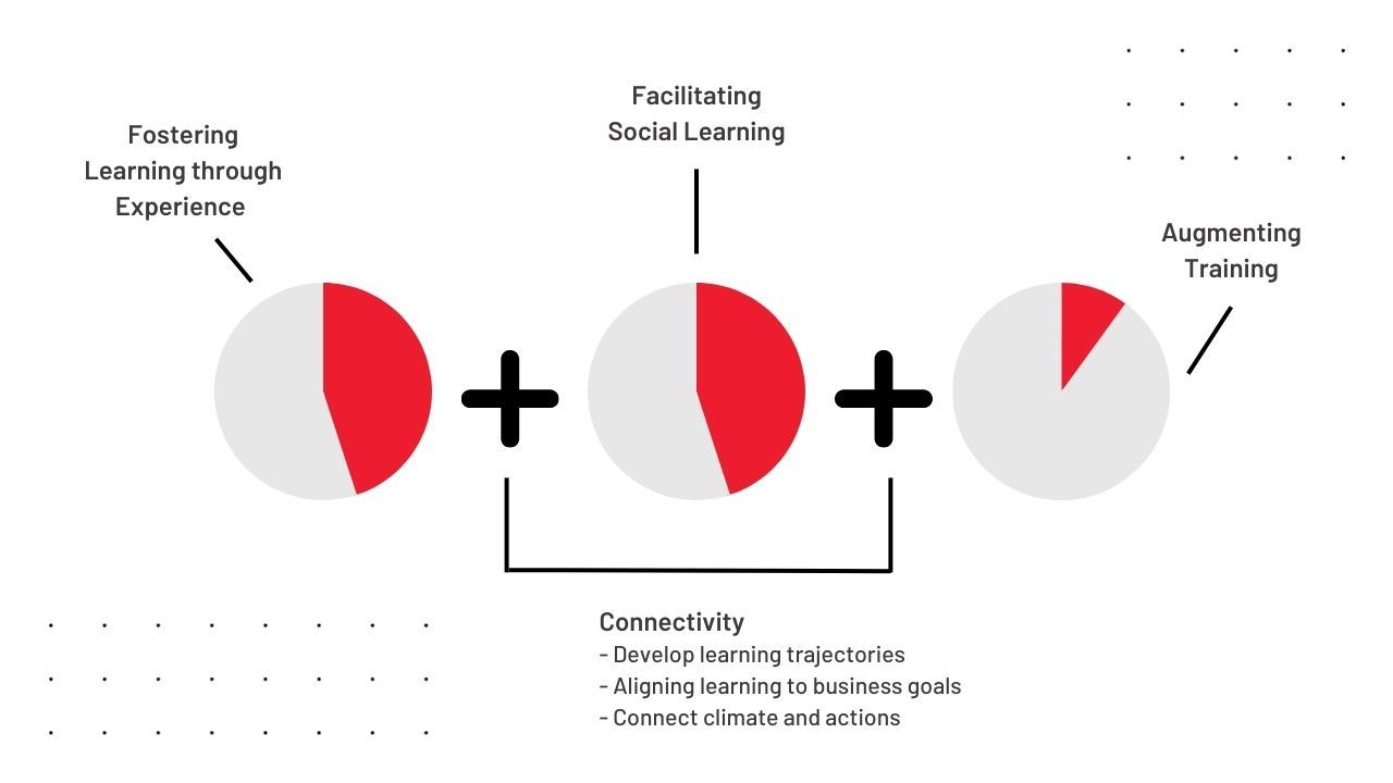 45+45+10 learning model learning model that showcase different pies with explanation of the 45+45+10 social learning model