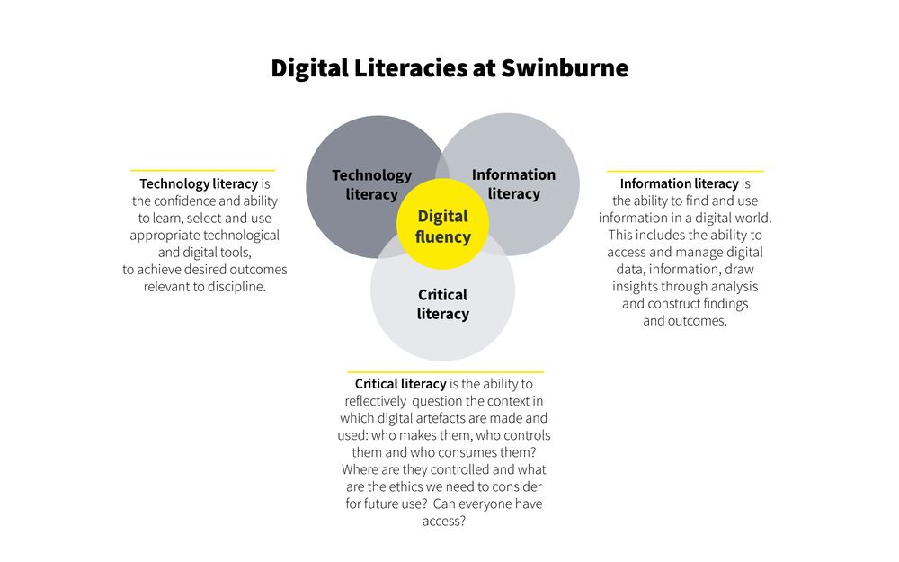 STOCK Digital literacies infographic Infographic of Digital literacies at Swinburne