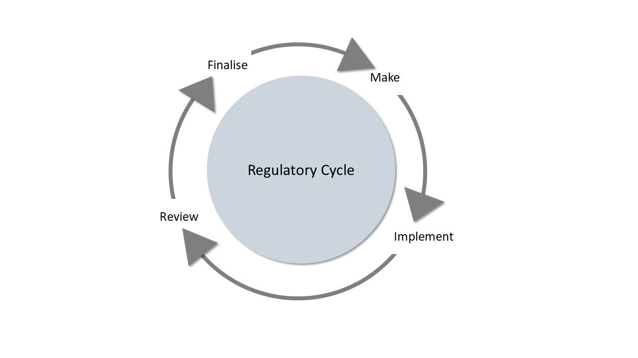 University-Regulatory-Cycle.jpg The university regulatory cycle has the following stages: Make > Implement > Review > Finalise
