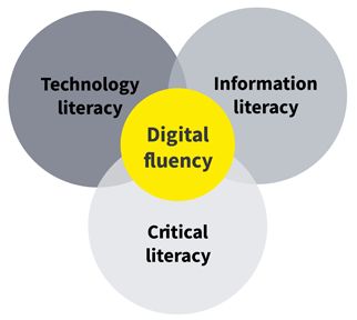 Digital Literacies - Diagram Digital Literacies at Swinburne
