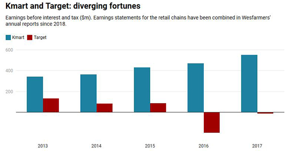 Graph illustrating Target and Kmart earnings by year