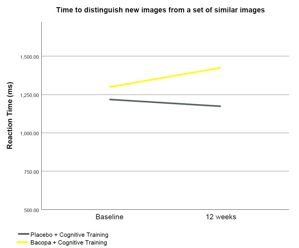 Bacopa and cognitive training figure 1 A graph of a yellow and grey line showing the reaction time of a placebo vs bacopa over 12 weeks