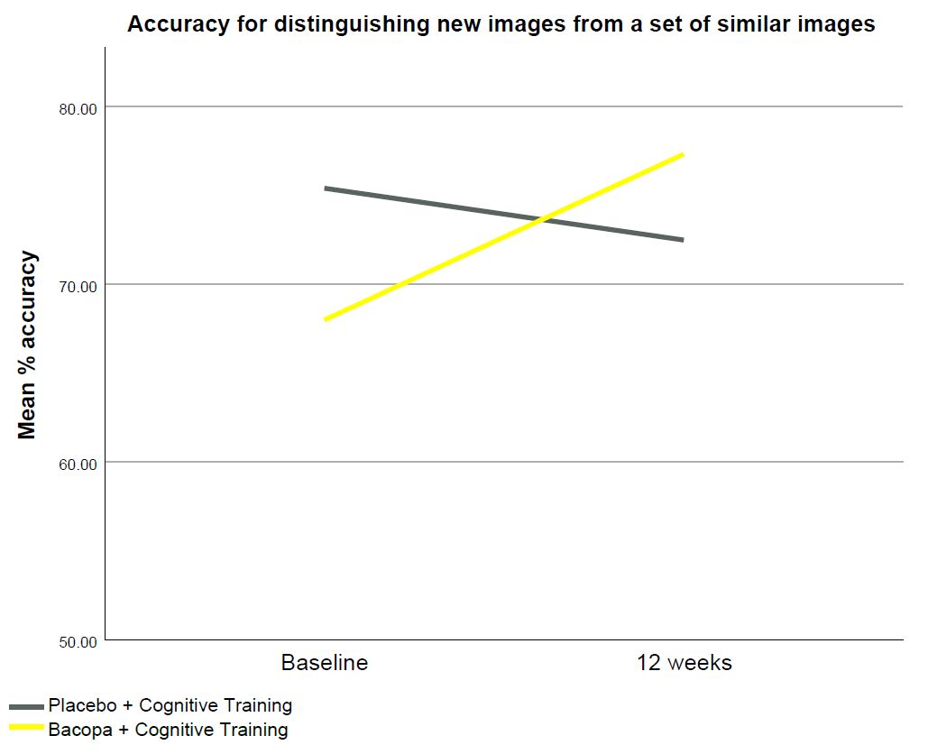 Bacopa and cognitive training figure 2 A graph of a yellow and grey line showing the mean percentage accuracy of a placebo vs bacopa over 12 weeks