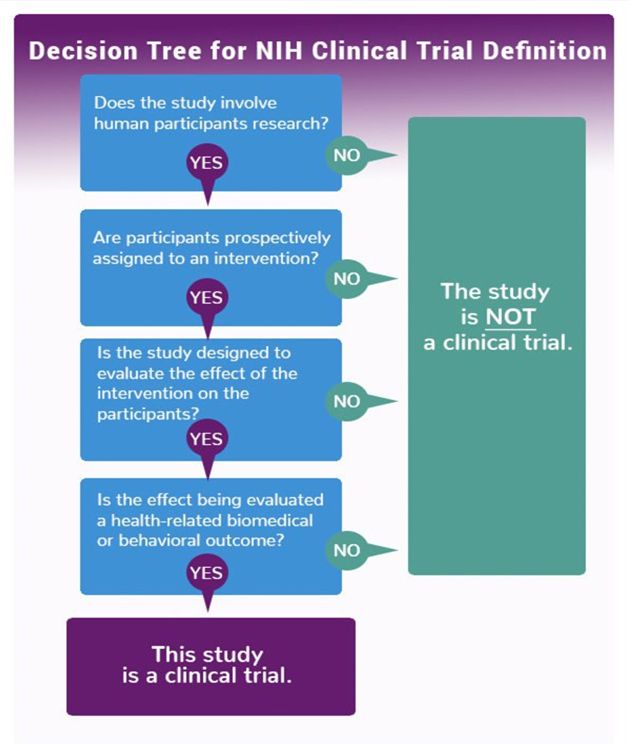 Decision Tree for NIH Clinical Trial Definition Decision Tree for NIH Clinical Trial Definition