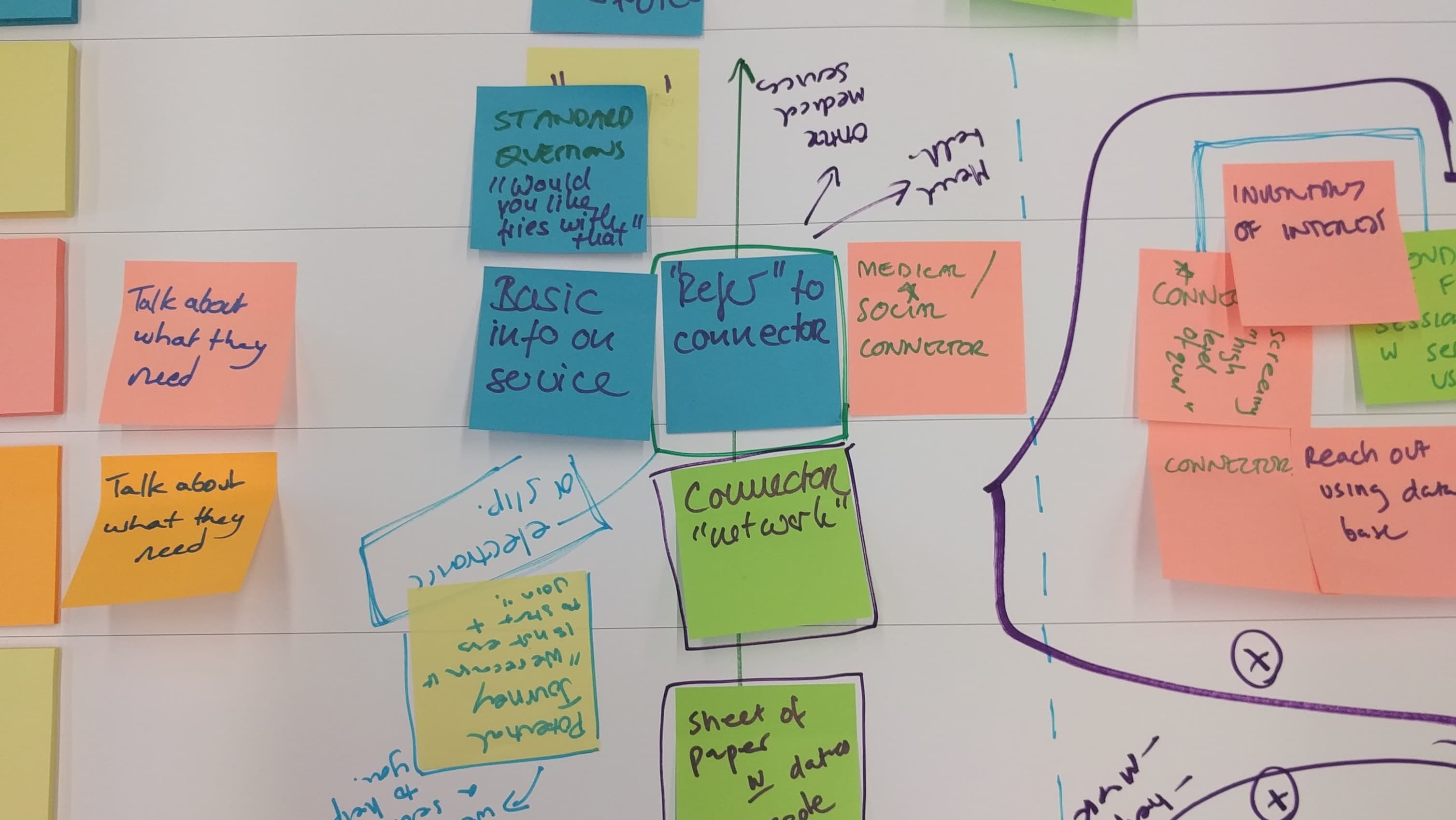 Brainstorming for the blueprint of key service offerings and the concerns they aim to address. FDSLL Project Social Prescribing Blueprint Brainstorming