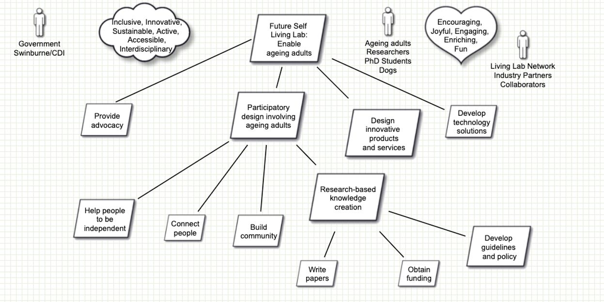 FSDLL-Project-Motivational-Goal-Model FSDLL Project Motivational Goal Model