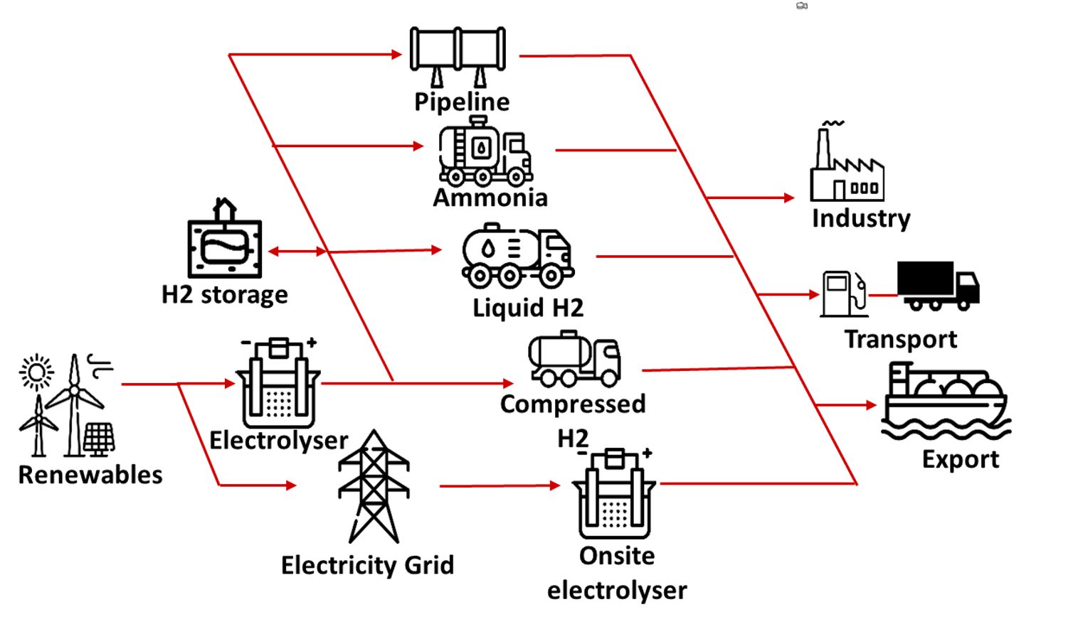Pathways for the production and use of green hydrogen. Author provided