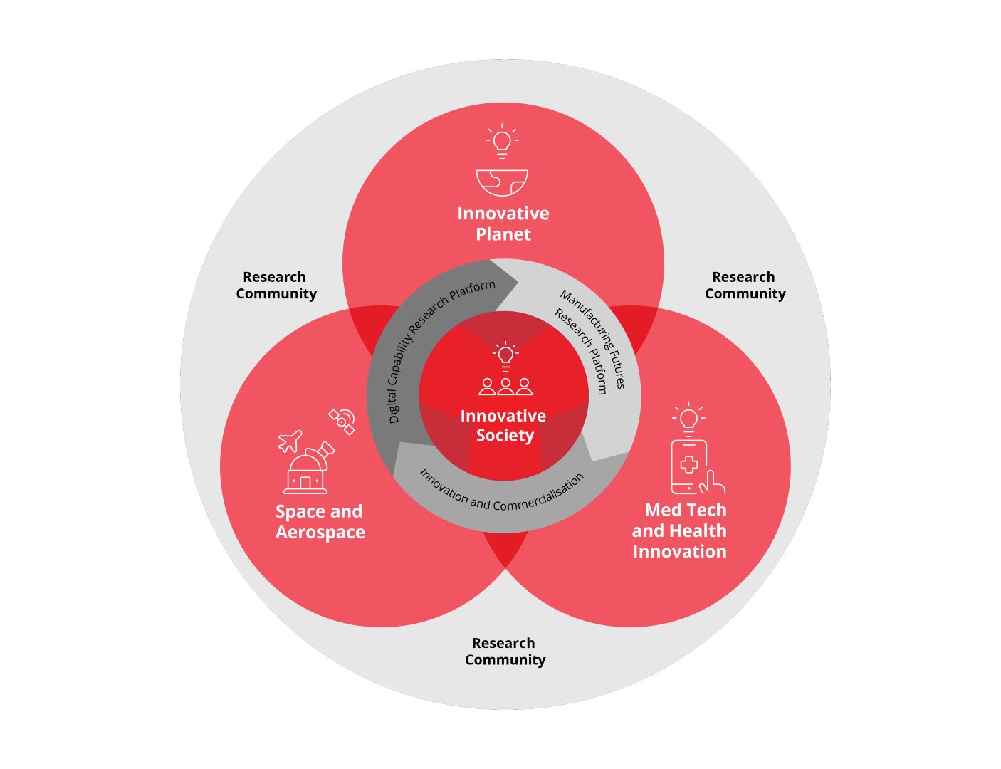 Swinburne Research Ecosystem Swinburne’s Research Ecosystem includes six flagship research areas (Innovative Society, Innovative Planet, Space and Aerospace, Med Tech and Health Innovation, Digital Capability and Manufacturing Futures), each linked to a Research Institute or Research Platform. These entities are integrated within the University’s Innovation and Commercialisation capability and the broader Swinburne research community (Research Centres, Schools, Departments and Groups).