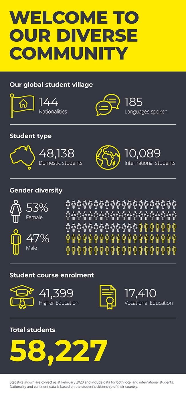 Swinburne Diversity Infographic 2020 Swinburne Diversity Infographic 2020