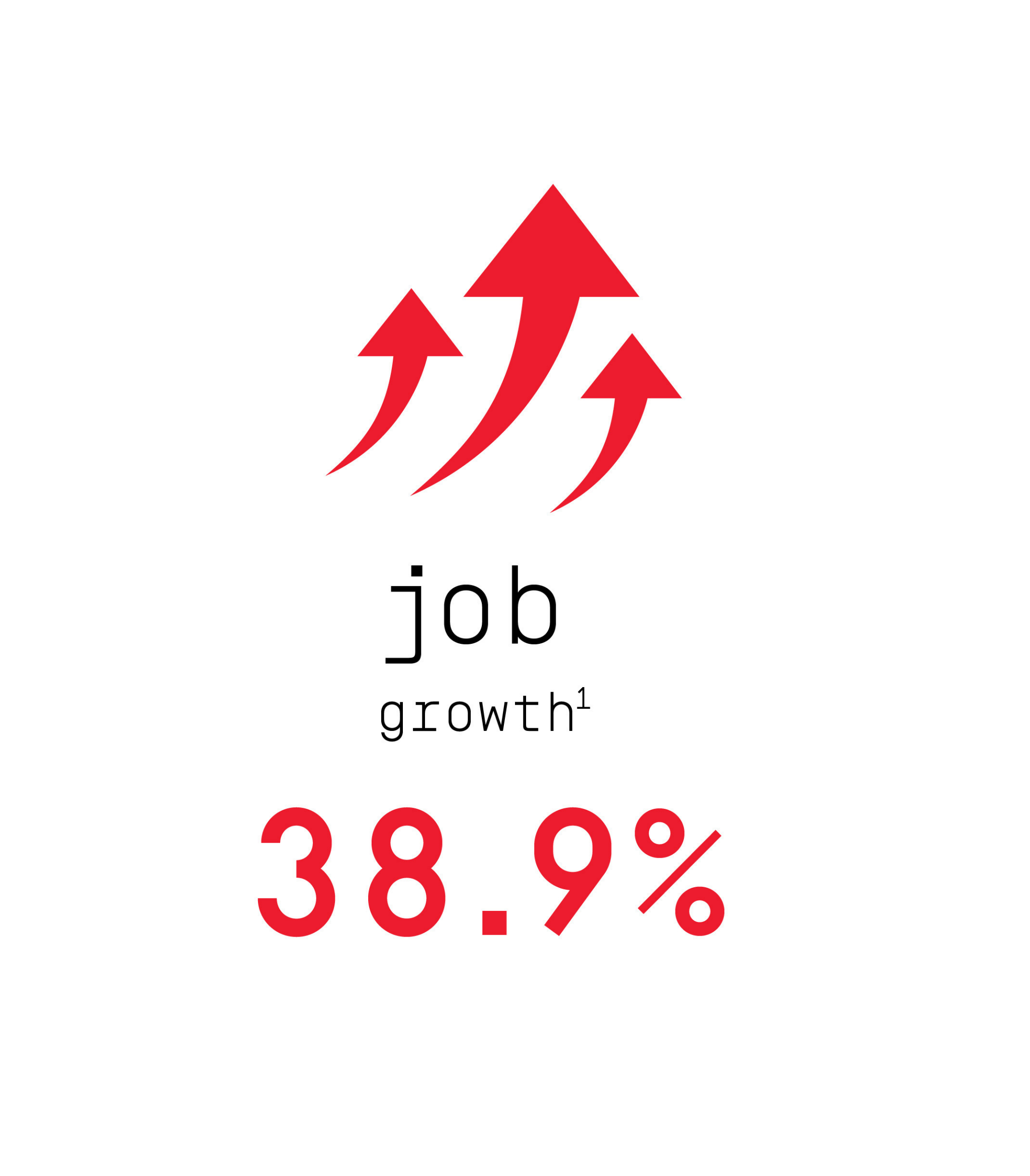 Job growth 39.9% (footnote 1) Text says 'Job growth 38.9%, footnote 1'